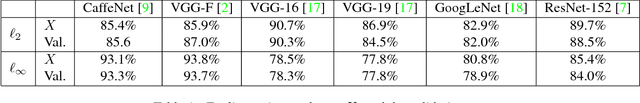 Figure 2 for Universal adversarial perturbations