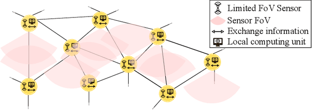Figure 1 for Distributed Multi-object Tracking under Limited Field of View Sensors