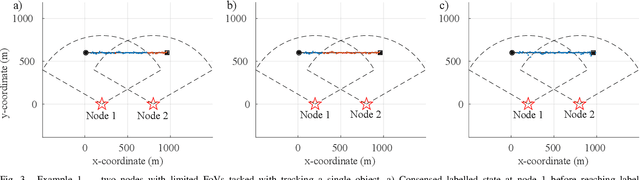 Figure 3 for Distributed Multi-object Tracking under Limited Field of View Sensors
