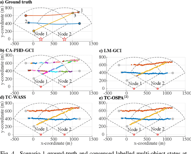 Figure 4 for Distributed Multi-object Tracking under Limited Field of View Sensors