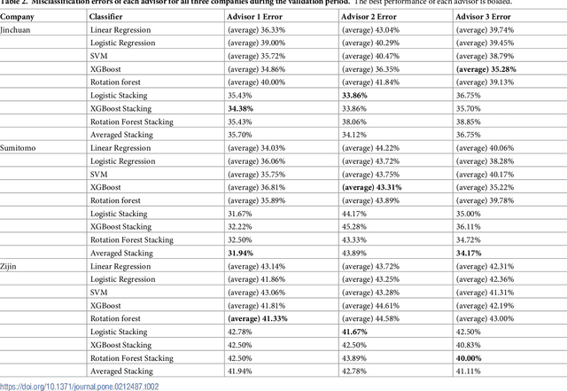 Figure 4 for Dynamic Advisor-Based Ensemble : Case Study in Stock Trend Prediction of Critical Metal Companies