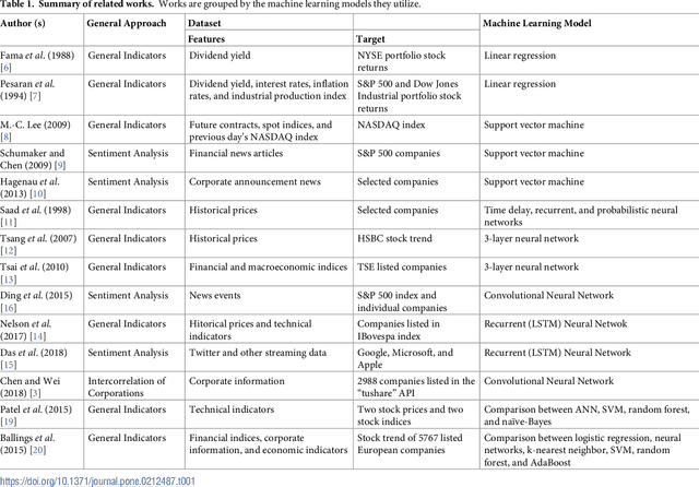 Figure 1 for Dynamic Advisor-Based Ensemble : Case Study in Stock Trend Prediction of Critical Metal Companies
