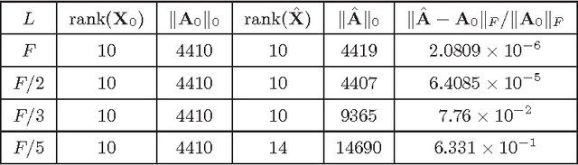 Figure 4 for Recovery of Low-Rank Plus Compressed Sparse Matrices with Application to Unveiling Traffic Anomalies