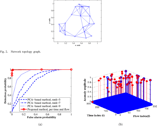 Figure 2 for Recovery of Low-Rank Plus Compressed Sparse Matrices with Application to Unveiling Traffic Anomalies