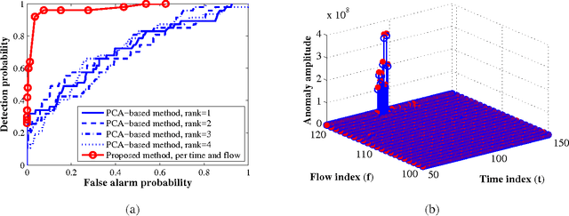 Figure 3 for Recovery of Low-Rank Plus Compressed Sparse Matrices with Application to Unveiling Traffic Anomalies