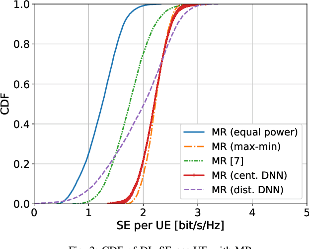 Figure 2 for Centralized and Distributed Power Allocation for Max-Min Fairness in Cell-Free Massive MIMO