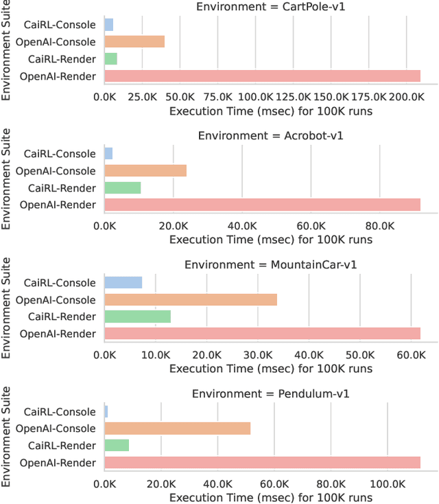 Figure 1 for CaiRL: A High-Performance Reinforcement Learning Environment Toolkit