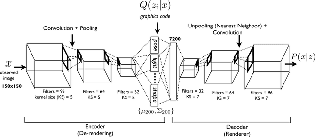 Figure 1 for Deep Convolutional Inverse Graphics Network