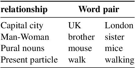 Figure 1 for How to Evaluate Word Representations of Informal Domain?