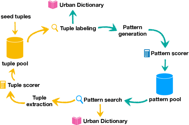 Figure 2 for How to Evaluate Word Representations of Informal Domain?