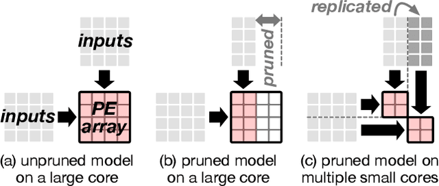 Figure 1 for FlexSA: Flexible Systolic Array Architecture for Efficient Pruned DNN Model Training
