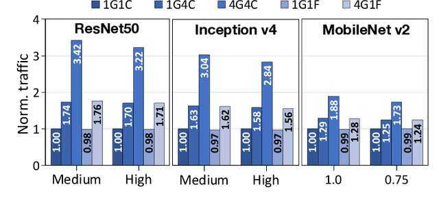 Figure 3 for FlexSA: Flexible Systolic Array Architecture for Efficient Pruned DNN Model Training