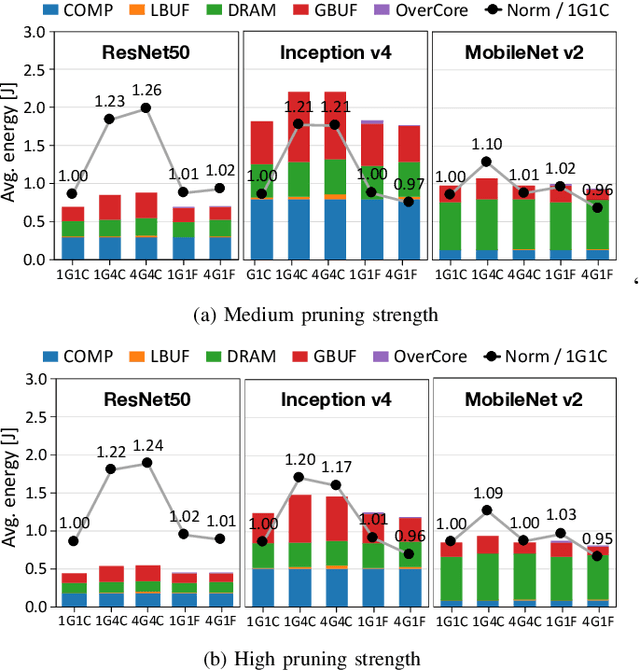 Figure 4 for FlexSA: Flexible Systolic Array Architecture for Efficient Pruned DNN Model Training