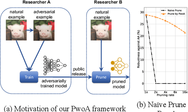 Figure 1 for Pruning Adversarially Robust Neural Networks without Adversarial Examples