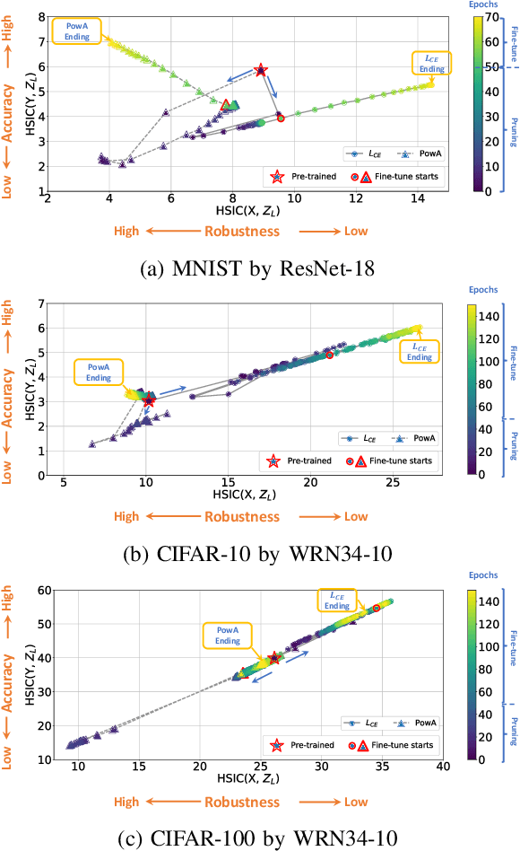 Figure 4 for Pruning Adversarially Robust Neural Networks without Adversarial Examples