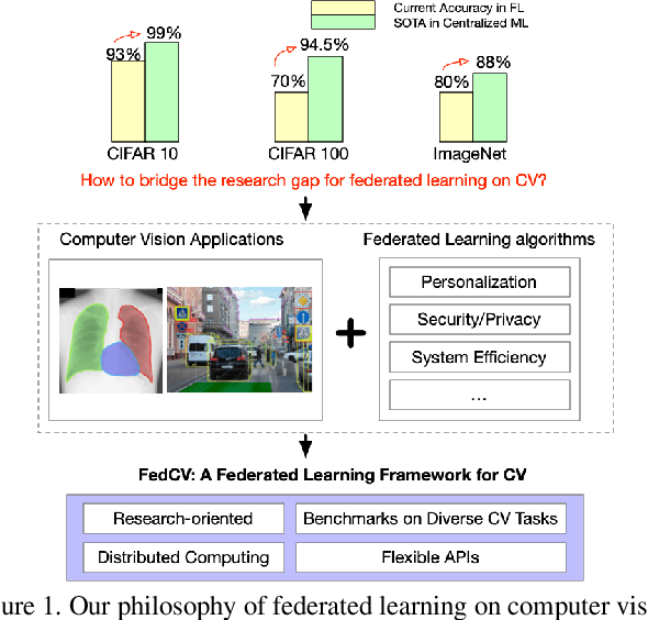 Figure 1 for FedCV: A Federated Learning Framework for Diverse Computer Vision Tasks