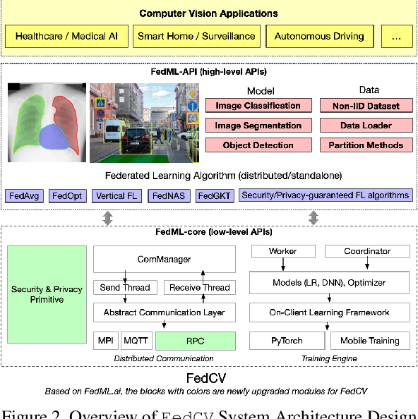 Figure 3 for FedCV: A Federated Learning Framework for Diverse Computer Vision Tasks