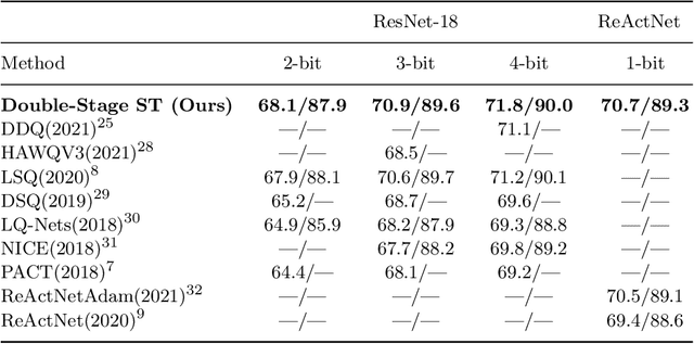 Figure 4 for Convolutional Neural Networks Quantization with Attention