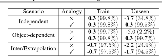 Figure 2 for Zero-Shot Task Generalization with Multi-Task Deep Reinforcement Learning