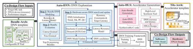 Figure 2 for FPGA/DNN Co-Design: An Efficient Design Methodology for IoT Intelligence on the Edge