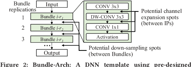 Figure 3 for FPGA/DNN Co-Design: An Efficient Design Methodology for IoT Intelligence on the Edge