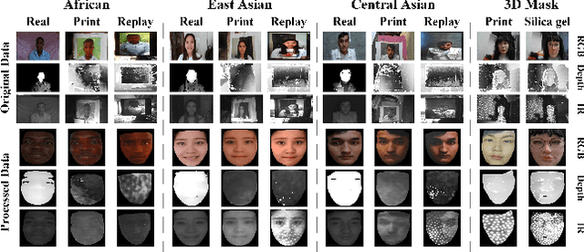 Figure 1 for Static and Dynamic Fusion for Multi-modal Cross-ethnicity Face Anti-spoofing