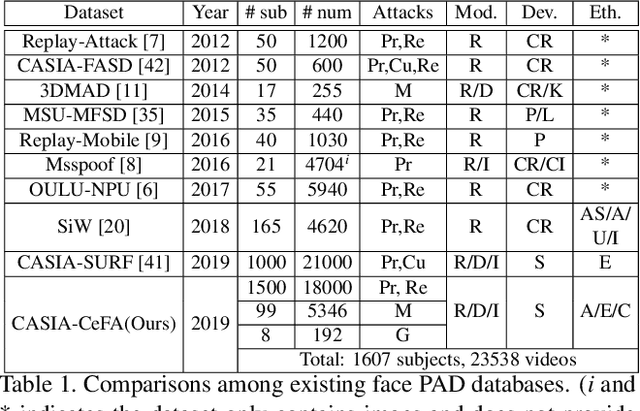 Figure 2 for Static and Dynamic Fusion for Multi-modal Cross-ethnicity Face Anti-spoofing