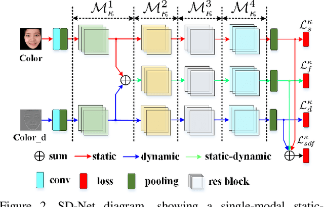 Figure 3 for Static and Dynamic Fusion for Multi-modal Cross-ethnicity Face Anti-spoofing