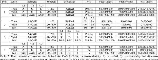 Figure 4 for Static and Dynamic Fusion for Multi-modal Cross-ethnicity Face Anti-spoofing