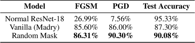Figure 2 for RANDOM MASK: Towards Robust Convolutional Neural Networks