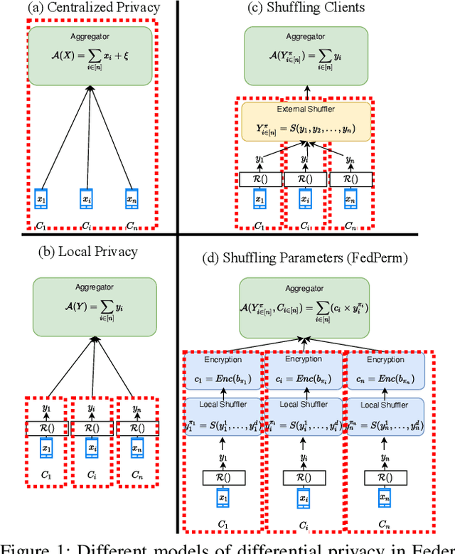 Figure 1 for FedPerm: Private and Robust Federated Learning by Parameter Permutation