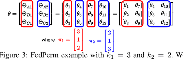 Figure 3 for FedPerm: Private and Robust Federated Learning by Parameter Permutation