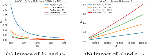 Figure 4 for FedPerm: Private and Robust Federated Learning by Parameter Permutation