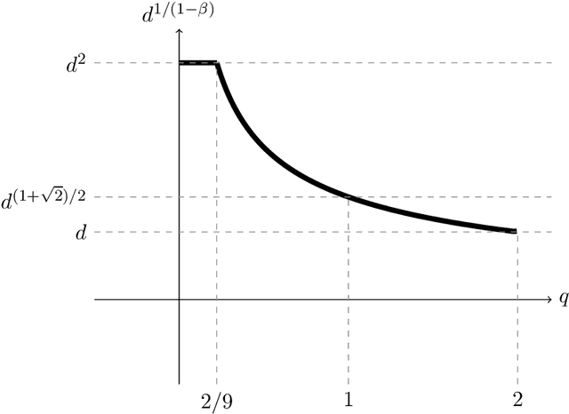 Figure 2 for Active Sampling for Linear Regression Beyond the $\ell_2$ Norm