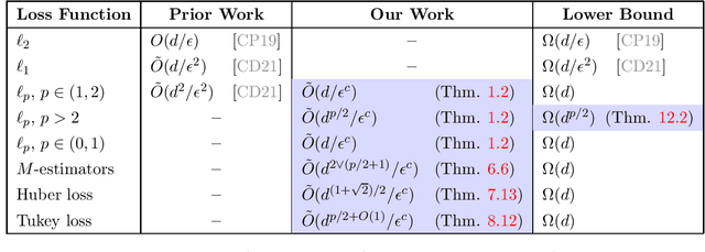 Figure 1 for Active Sampling for Linear Regression Beyond the $\ell_2$ Norm
