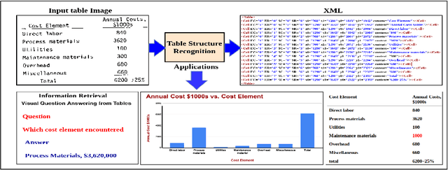 Figure 1 for Table Structure Recognition using Top-Down and Bottom-Up Cues