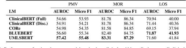 Figure 4 for Literature-Augmented Clinical Outcome Prediction
