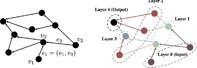 Figure 1 for Transition to Linearity of General Neural Networks with Directed Acyclic Graph Architecture