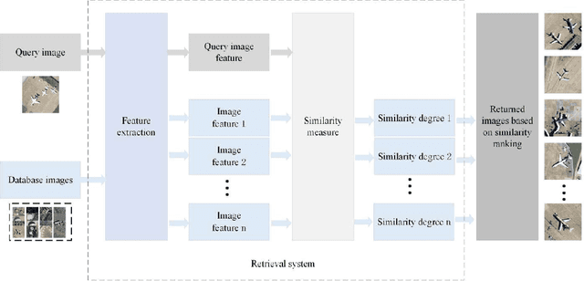 Figure 1 for Asymmetric Hash Code Learning for Remote Sensing Image Retrieval