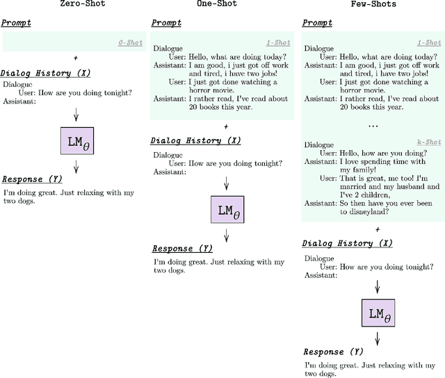 Figure 3 for Few-Shot Bot: Prompt-Based Learning for Dialogue Systems