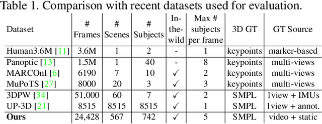 Figure 2 for SMPLy Benchmarking 3D Human Pose Estimation in the Wild