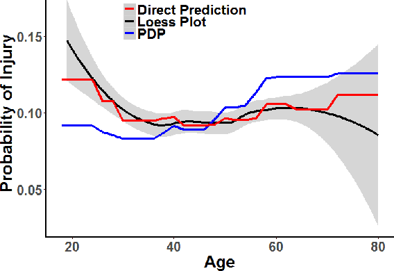 Figure 3 for Prediction of Workplace Injuries