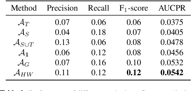 Figure 2 for Prediction of Workplace Injuries