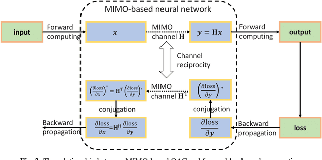 Figure 2 for Over-the-Air Split Learning with MIMO-Based Neural Network and Constellation-Based Activation