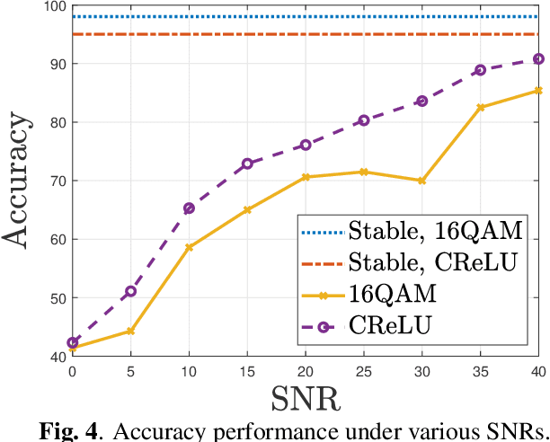 Figure 4 for Over-the-Air Split Learning with MIMO-Based Neural Network and Constellation-Based Activation