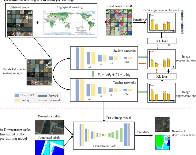 Figure 2 for Geographical Knowledge-driven Representation Learning for Remote Sensing Images