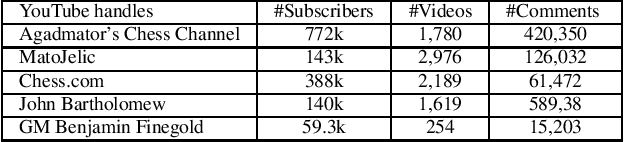 Figure 1 for Are Chess Discussions Racist? An Adversarial Hate Speech Data Set