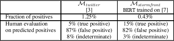 Figure 2 for Are Chess Discussions Racist? An Adversarial Hate Speech Data Set