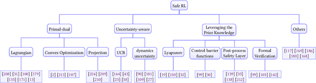 Figure 4 for Trustworthy Reinforcement Learning Against Intrinsic Vulnerabilities: Robustness, Safety, and Generalizability