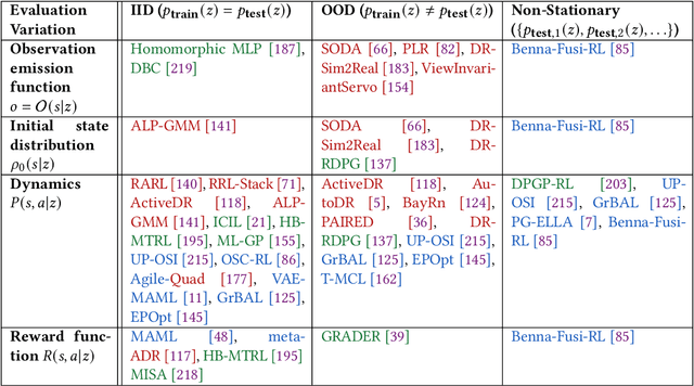 Figure 2 for Trustworthy Reinforcement Learning Against Intrinsic Vulnerabilities: Robustness, Safety, and Generalizability